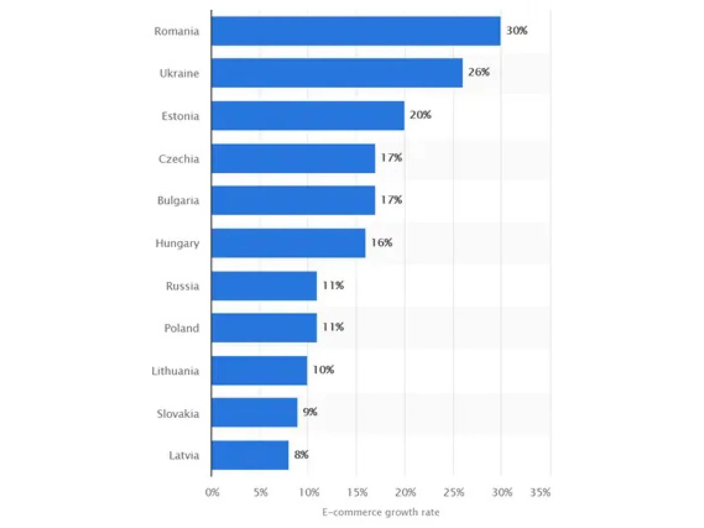 Source: Statista, 2020, annual e-commerce growth rate in CEE